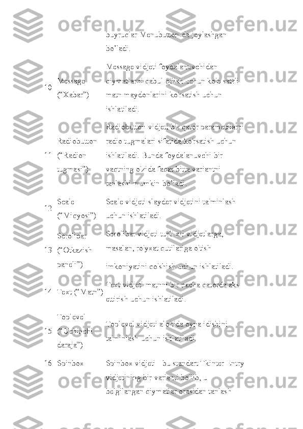 buyruqlar Menubutton-da joylashgan 
bo’ladi.
10 Message 
(“Xabar”) Message vidjeti foydalanuvchidan 
qiymatlarni qabul qilish uchun ko'p satrli 
matn maydonlarini ko'rsatish uchun 
ishlatiladi.
11 Radiobutton 
(“Radion 
tugmasi”) Radiobutton vidjeti bir qator parametrlarni 
radio tugmalari sifatida ko'rsatish uchun 
ishlatiladi. Bunda foydalanuvchi bir 
vaqtning o'zida faqat bitta variantni 
tanlashi mumkin bo’ladi.
12 Scale 
(“Miqyosi”) Scale vidjeti slayder vidjetini ta'minlash 
uchun ishlatiladi.
13 Scrollbar 
(“Otkazish 
paneli”) Scrollbar vidjeti turli xil vidjetlarga, 
masalan, ro'yxat qutilariga o'tish 
imkoniyatini qo'shish uchun ishlatiladi.
14 Text (“Matn”) Text vidjeti matnni bir necha qatorda aks 
ettirish uchun ishlatiladi.
15 Toplevel 
(“Uchinchi 
daraja”) Toplevel vidjeti alohida oyna idishini 
ta'minlash uchun ishlatiladi.
16 Spinbox Spinbox vidjeti - bu standart Tkinter Entry 
vidjetining bir varianti bo'lib, u 
belgilangan qiymatlar orasidan tanlash  