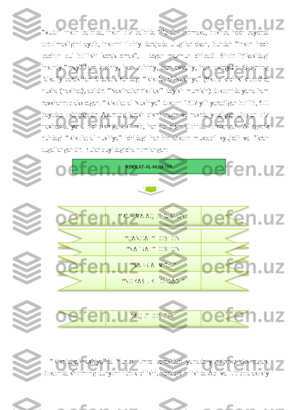 “xudo”   inson   qalbida,   inson   o`z   qalbida   “iloh”ni   topmasa,   boshqa   hech   qayerda
topolmasligini   aytib,   insonni   ilohiy   darajada   ulug`lar   ekan,   bundan   “inson   hech
qachon   qul   bo`lishi   kerak   emas”,   -   degan   mazmun   chiqadi.   Shoir   lirikasidagi
insoniy   “may”   ham   botiniy,   ham   zohiriy,   ham   avvaliy,   ham   oxiriydir.   Shoirning
falsafiy   qarashlari   didaktik   ruhdagi   “Risolat-al-Nushiya”   (risola   kichik   kitobcha,
nusha (nasihat), aqldir. “Nasihatlar risolasi” deyish mumkin) dostonida yana ham
ravshanroq aks etgan. “Risolat-al-Nushiya” dostoni 1307 yili yaratilgan bo`lib, 600
baytdan oshiqroqdir. Asarning kirish  qismi  nazm  va nasrda  yozilgan. Doston o`z
navbatida   yana   olti   qismga   bo`linib,   har   bir   qism   alohida   nomlangan.   Allegorik
ruhdagi   “Risolat-al-nushiya”   ichidagi   har   bir   doston   mustaqil   syujetli   va   fikran
tugallangandir. Bular quyidagicha nomlangan:
“Risolat-al-nushiya”da   Yunus   Emre   qarashlari   yanada   yorqin roq   aks   etgan.
Dostonda shoirning dunyoni idrok qilishi, bor liqni bilishda Aql va E`tiqod asosiyRISOLAT-AL-NUSHIYA
“RUH VA AQL” DOSTONI
“QANOAT” DOSTONI
“AQL” DOSTONI“NAFRAT” DOSTONI
“SABR AHVOLI”
“NOKASLIK HOLLARI”        