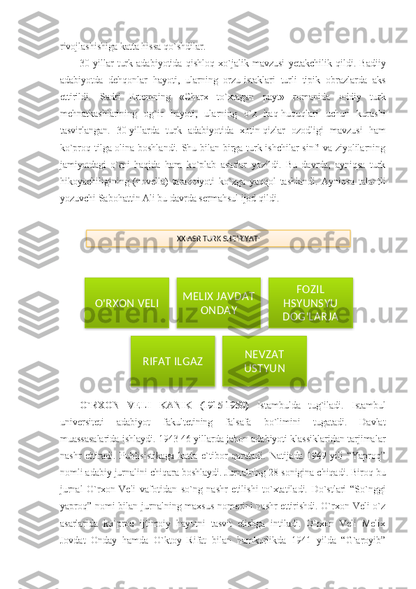 rivojlashishiga katta hissa qo`shdilar.
30-yillar   turk   adabiyotida   qishloq   xo`jalik   mavzusi   yetakchilik   qildi.   Badiiy
adabiyotda   dehqonlar   hayoti,   ularning   orzu-istaklari   turli   tipik   obrazlarda   aks
ettirildi.   Sadri   Ertemning   «Charx   to`xtagan   payt»   romanida   oddiy   turk
mehnatkashlarining   og`ir   hayoti,   ularning   o`z   haq-huquqlari   uchun   kurashi
tasvirlangan.   30-yillarda   turk   adabiyotida   xotin-qizlar   ozodligi   mavzusi   ham
ko`proq tilga olina boshlandi. Shu bilan birga turk ishchilar  sinfi va ziyolilarning
jamiyatdagi   o`rni   haqida   ham   ko`plab   asarlar   yozildi.   Bu   davrda,   ayniqsa   turk
hikoyachiligining   (novella)   taraqqiyoti   ko`zga   yaqqol   tashlandi.   Ayniqsa   talantli
yozuvchi Sabohattin Ali bu davrda sermahsul ijod qildi.
O`RXON   VELI   KANIK   (1915-1950)   Istambulda   tug`iladi.   Istambul
universiteti   adabiyot   fakultetining   falsafa   bo`limini   tugatadi.   Davlat
muassasalarida ishlaydi. 1943-46 yillarda jahon adabiyoti klassiklaridan tarjimalar
nashr   ettiradi.   Publisistikaga   katta   e`tibor   qaratadi.   Natijada   1949   yili   “Yaproq”
nomli adabiy jurnalini chiqara boshlaydi. Jurnalning 28 sonigina chiqadi. Biroq bu
jurnal   O`rxon   Veli   vafotidan   so`ng   nashr   etilishi   to`xtatiladi.   Do`stlari   “So`nggi
yaproq” nomi bilan jurnalning maxsus  nomerini nashr ettirishdi. O`rxon Veli  o`z
asarlarida   ko`proq   ijtimoiy   hayotni   tasvit   etishga   intiladi.   O`rxon   Veli   Melix
Jovdat   Onday   hamda   O`ktoy   Rifat   bilan   hamkorlikda   1941   yilda   “G`aroyib”O'RXON VELI	MELIX JAVDAT 	
ONDAY	
FOZIL 	
HSYUNSYU 
DOG'LARJA	
RIFAT ILGAZ	NEVZAT 
USTYUN XX ASR TURK SHE’RIYATI       