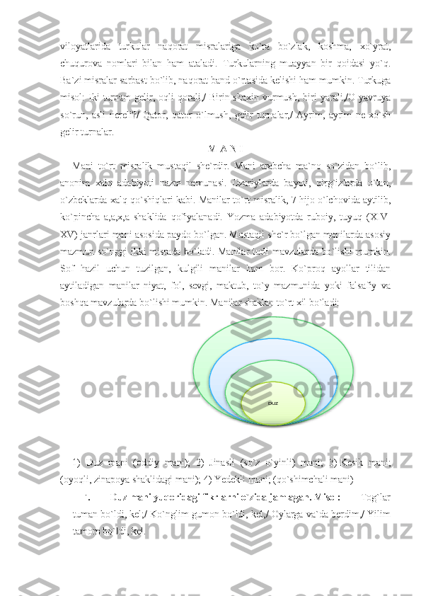 viloyatlarida   turkular   naqorat   misralariga   ko`ra   bo`zlak,   koshma,   xo`yrat,
chuqurova   nomlari   bilan   ham   ataladi.   Turkularning   muayyan   bir   qoidasi   yo`q.
Ba`zi misralar sarbast bo`lib, naqorat band o`rtasida kelishi ham mumkin. Turkuga
misol:  Iki  turnam   gelir,  oqli   qorali,/   Birin shaxin  vurmush,  biri   yarali,/O  yavruya
so`run,   asli   nereli?/   Qator,   qator   o`lmush,   gelir   turnalar,/   Ayrim,   ayrim   ne   xo`sh
gelir turnalar.
M A N I
Mani   to`rt   misralik   mustaqil   she`rdir.   Mani   arabcha   ma`no   so`zidan   bo`lib,
anonim   xalq   adabiyoti   nazm   namunasi.   Ozariylarda   bayoti,   qirg`izlarda   o`lan,
o`zbeklarda xalq qo`shiqlari kabi. Manilar to`rt misralik, 7 hijo o`lchovida aytilib,
ko`pincha   a,a,x,a   shaklida   qofiyalanadi.   Yozma   adabiyotda   ruboiy,   tuyuq   (XIV-
XV) janrlari mani asosida paydo bo`lgan. Mustaqil she`r bo`lgan manilarda asosiy
mazmun so`nggi ikki misrada bo`ladi. Manilar turli mavzularda bo`lishi mumkin.
Sof   hazil   uchun   tuzilgan,   kulgili   manilar   ham   bor.   Ko`proq   ayollar   tilidan
aytiladigan   manilar   niyat,   fol,   sevgi,   maktub,   to`y   mazmunida   yoki   falsafiy   va
boshqa mavzularda bo`lishi mumkin. Manilar shaklan to`rt xil bo`ladi:
1)   Duz   mani   (oddiy   mani);   2)   Jinasli   (so`z   o`yinli)   mani;   3)   Kesik   mani;
(oyoqli, zinapoya shaklidagi mani); 4) Yedekli mani; (qo`shimchali mani)
1. Duz mani yuqoridagi fikrlarni o`zida jamlagan. Misol:  Tog`lar
tuman bo`ldi, kel;/ Ko`nglim gumon bo`ldi, kel,/ Oylarga va`da berdim,/ Yilim
tamom bo`ldi, kel.YEDEKLI
KESIK
JINASLI
DUZ     