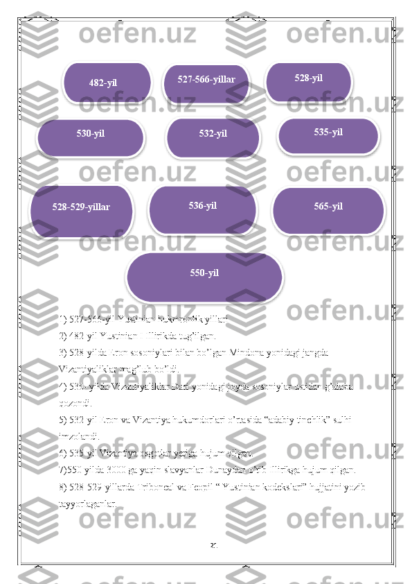                                      Javoblari
1) 527-566-yil Yustinian hukmronlik yillari
2) 482-yil Yustinian I Illirikda tug’ilgan.
3) 528-yilda Eron sosoniylari bilan bo’lgan Mindona yonidagi jangda 
Vizantiyaliklar mag’lub bo’ldi.
4) 530- yilda Vizantiyaliklar Dari yonidagi joyda sosoniylar ustidan g’alaba 
qozondi.
5) 532-yil Eron va Vizantiya hukumdorlari o’rtasida “adabiy tinchlik” sulhi 
imzolandi.
6) 535-yil Vizantiya osgotlar yeriga hujum qilgan.
7)550-yilda 3000 ga yaqin slavyanlar Dunaydan o’tib Illirikga hujum qilgan.
8) 528-529-yillarda Triboneal va Feopil “ Yustinian kodekslari” hujjatini yozib
tayyorlaganlar.
21482-yil
530-yil
536-yil
528-529-yillar 535-yil
532-yil 528-yil
527-566-yillar
550-yil 565-yil           