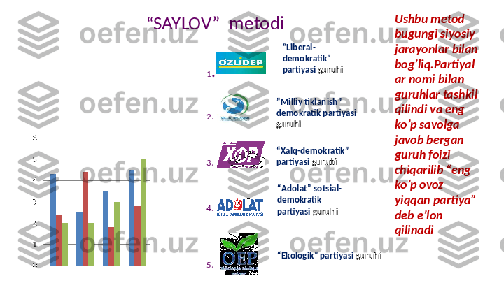 “ SAYLOV”  metodi
“ Liberal-
demokratik”
partiyasi  guruhi
” Milliy tiklanish” 
demokratik partiyasi 
guruhi
“ Xalq-demokratik”
partiyasi  guruhi
“ Adolat” sotsial- 
demokratik
partiyasi  guruhi
“ Ekologik” partiyasi  guruhi1 .
2.  
3.
4.
5. Ushbu metod 
bugungi siyosiy 
jarayonlar bilan 
bog’liq.Partiyal
ar nomi bilan 
guruhlar tashkil 
qilindi va eng 
ko’p savolga 
javob bergan 
guruh foizi 
chiqarilib “eng 
ko’p ovoz 
yiqqan partiya” 
deb e’lon 
qilinadi 