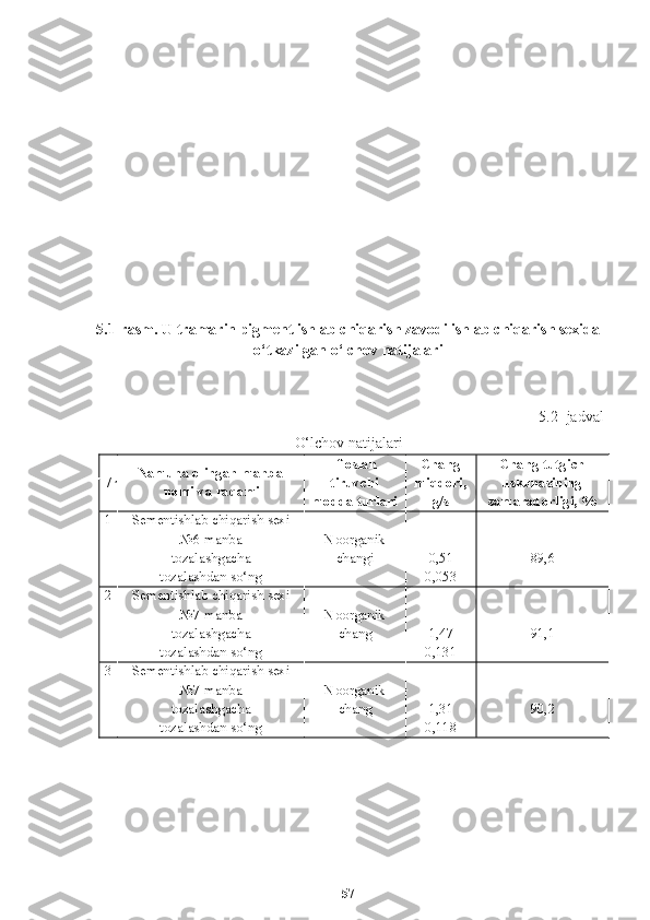 5.1-rasm. Ultramarin pigment ishlab chiqarish zavodi ishlab chiqarish sexida
o‘tkazilgan o‘lchov natijalari
5.2- jadval
O‘lchov natijalari 
T/r Namuna olingan manba
 nomi va raqami Ifloslan
tiruvchi 
modda turlari Chang
miqdori,
g/s  Chang tutgich
uskunasining
samaradorligi, %
1 Sementishlab chiqarish sexi
№6 manba
tozalashgacha
tozalashdan so‘ng Noorganik
changi 0,51
0,053 89,6
2 Sementishlab chiqarish sexi
№7 manba
tozalashgacha
tozalashdan so‘ng Noorganik
chang 1,47
0,131 91,1
3 Sementishlab chiqarish sexi
№7 manba
tozalashgacha
tozalashdan so‘ng Noorganik
chang 1,31
0,118 90,2
57 