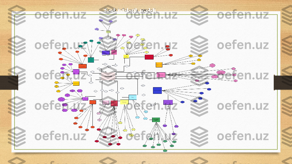 Bank infologik modeli. 