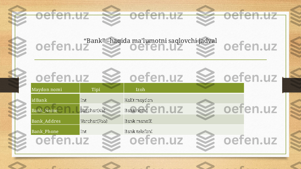 “ Bank” –haqida ma’lumotni saqlovchi jadval
Maydon nomi Tipi Izoh
id Bank   Int Kalit maydon
Bank_Name Varchar(45) Bank nomi
Bank_Addr es Varchar(255) Bank manzili
Bank_Phone Int Bank telefoni 