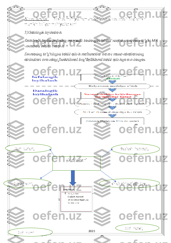 Aloqa darajasi  — boshqa mohiyat namunalari bilan aloqa orqali bog'lanishi 
mumkin bo'lgan mohiyatlar soni 
3)Datologik loyihalash. 
Datalogik loyihalashning maqsadi:  tanlangan MBBT nuqtai nazaridan to'g'ri MB
sxemasini ishlab chiqish. 
Sxemaning to'g'riligini tahlil qilish ma'lumotlar bazasi munosabatlarining 
atributlari orasidagi  funktsional bog'liqliklarni  tahlil qilishga asoslangan.
2023Dori turlari Saqlash_harorati;Dori_turlari;
Dorilar soni; Ishlab chiqarilgan joy;
Dori_narxi;
Dori_nomi 