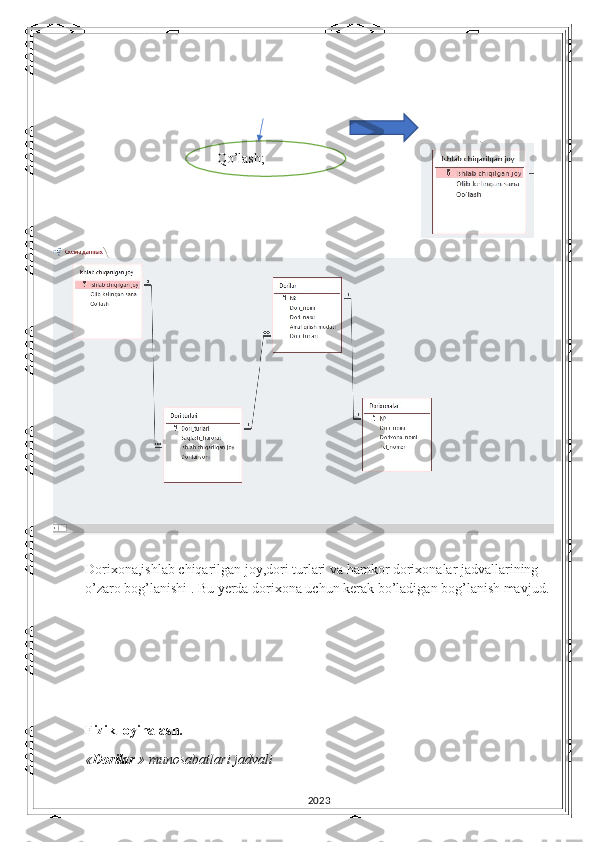 Dorixona,ishlab chiqarilgan joy,dori turlari va hamkor dorixonalar jadvallarining 
o’zaro bog’lanishi . Bu yerda dorixona uchun kerak bo’ladigan bog’lanish mavjud.
Fizik loyihalash.
« Dorilar  » munosabatlari jadvali 
2023Qo’lash; 