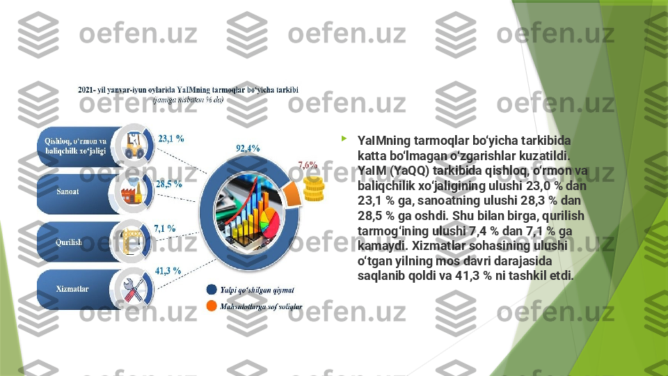 
YaIMning tarmoqlar bo‘yicha tarkibida 
katta bo‘lmagan o‘zgarishlar kuzatildi. 
YaIM (YaQQ) tarkibida qishloq, o‘rmon va 
baliqchilik xo‘jaligining ulushi 23,0 % dan 
23,1 % ga, sanoatning ulushi 28,3 % dan 
28,5 % ga oshdi. Shu bilan birga, qurilish 
tarmog‘ining ulushi 7,4 % dan 7,1 % ga 
kamaydi. Xizmatlar sohasining ulushi 
o‘tgan yilning mos davri darajasida 
saqlanib qoldi va 41,3 % ni tashkil etdi.                 