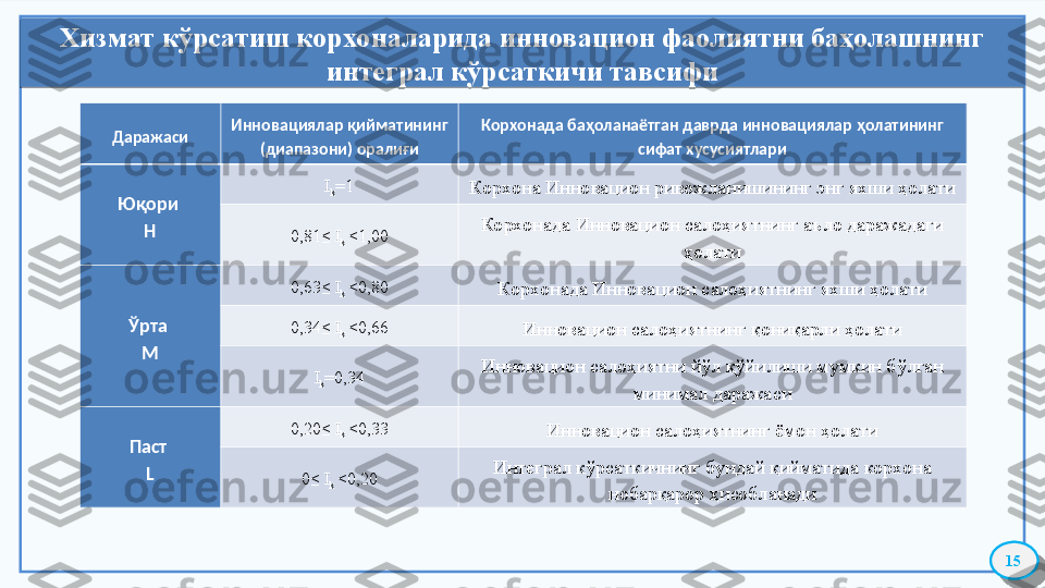 Хизмат кўрсатиш корхоналарида инновацион фаолиятни баҳолашнинг 
интеграл кўрсаткичи тавсифи
1 5Даражаси Инновациялар қийматининг 
(диапазони) оралиғи Корхонада баҳоланаётган даврда инновациялар ҳолатининг 
сифат хусусиятлари
Юқори 
H I
k =1
Корхона Инновацион ривожланишининг энг яхши ҳолати
0,81≤ I
k  <1,00 Корхонада Инновацион салоҳиятнинг аъло даражадаги 
ҳолати
Ўрта  
M 0,63≤ I
k  <0,80
Корхонада Инновацион салоҳиятнинг яхши ҳолати
0,34≤ I
k  <0,66
Инновацион салоҳиятнинг қониқарли ҳолати
I
k = 0,34 Инновацион салоҳиятни йўл қўйилиши мумкин бўлган 
минимал даражаси
Паст  
L 0,20≤ I
k  <0,33
Инновацион салоҳиятнинг ёмон ҳолати
0≤ I
k  <0,20 Интеграл кўрсаткичнинг бундай қийматида корхона 
нобарқарор ҳисобланади    