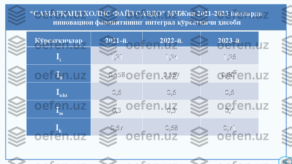 “ САМАРҚАНД ХОЛИС ФАЙЗ САВДО” МЧЖни 2021-2023 йилларда
 инновацион фаолиятининг интеграл кўрсаткичи ҳисоби
1 6Кўрсаткичлар 2021 - й. 2022 - й. 2023 - й.
I
i 1,21 1,24 1,26
  I
it 0,558 0,567 0,601
    I
icht 0,6 0,6 0,6
  I
m 0,3 0,3 0,4
I
k 0,67 0,68 0,71    