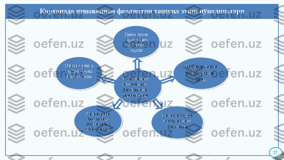 Корхонада инновацион фаолиятни ташкил этиш йўналишлари
27Иннова ц ион 
стратегияни 
шакллан-
тириш
Ички ва ташқи 
корхоналарни 
ташкил этиш
Корхонанинг 
иннова ц ион 
фаолиятини 
ташкил этиш
Билимларни 
бошқариш 
усулларидан 
фойдаланиш Кичик ижодий 
гуруҳларнинг 
фаолияти Ижодкорликни 
рағбатланти-
риш          