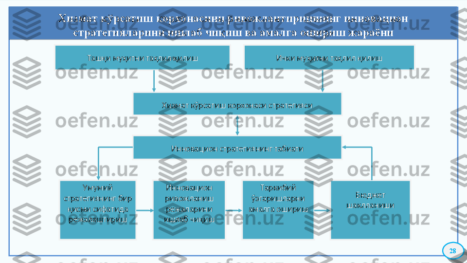 Хизмат кўрсатиш корхонасини ривожлантиришнинг инновацион 
стратегияларини ишлаб чиқиш ва амалга ошириш жараёни
28Ташқи муҳитни таҳлил қилиш Ички муҳитни таҳлил қилиш
Хизмат кўрсатиш корхонаси стратегияси
Инновацион стратегиянинг табиати
Умумий 
стратегиянинг бир 
қисми сифатида 
режалаштириш Иннова ц ион 
ривожланиш 
режаларини 
ишлаб чиқиш Таркибий 
ўзгаришларни 
амалга ошириш Бюджет 
шаклланиши    