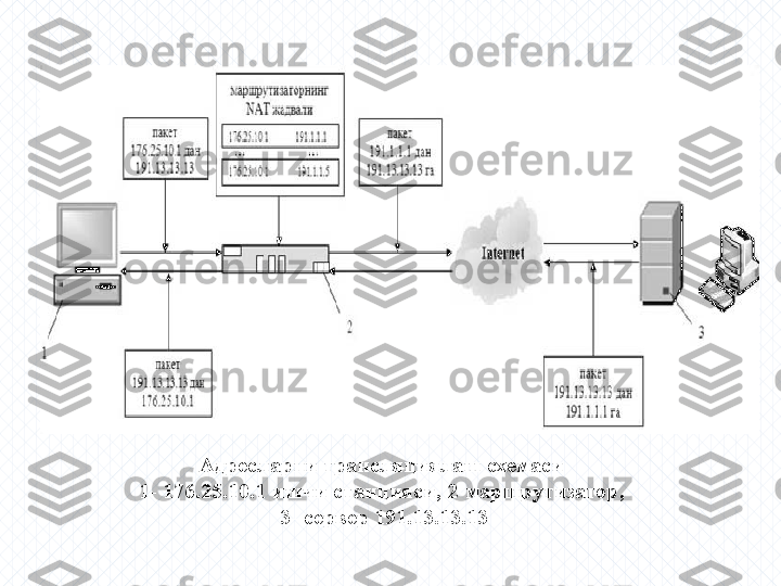 Адресларни трансляциялаш схемаси 
1 - 176.25.10.1  ишчи станцияси,  2- маршрутизатор,  
3-  сервер 191.13.13.13 