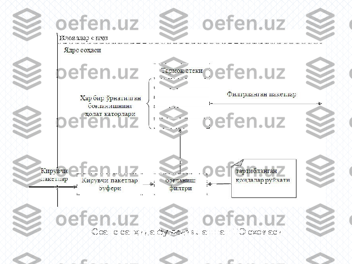 Сеанс сатҳида функциялашган ТЭ схемаси 