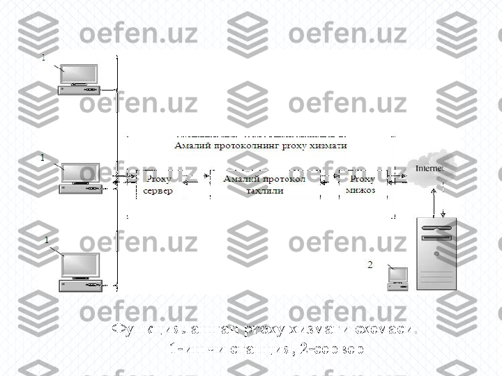 Функциялашган  proxy  хизмати схемаси.
  1 ишчи станция, 2 сервер‑ ‑ 