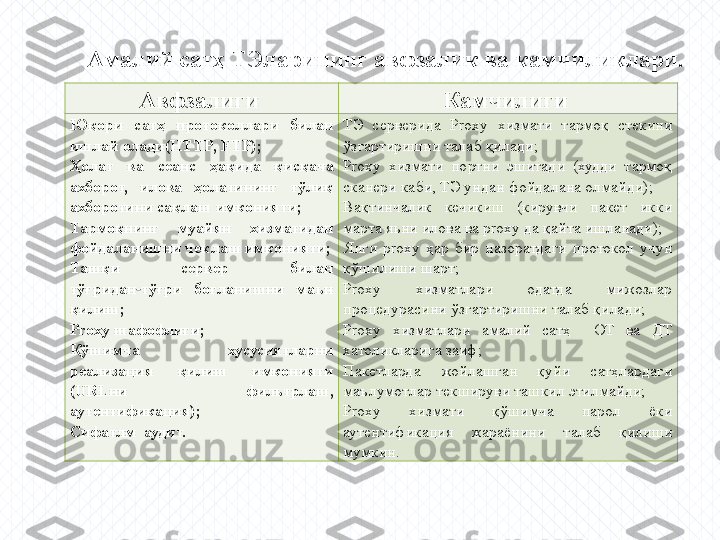 Авфзалиги  Камчилиги 
Юқори  сатҳ  протоколлари  билан 
ишлай олади( HTTP ,  FTP ) ;
Ҳолат  ва  сеанс  ҳақида  қисқача 
ахборот,  илова  ҳолатининг  тўлиқ 
ахборотини сақлаш имконияти;
Тармоқнинг  муайян  хизматидан 
фойдаланишни чеклаш имконияти;
Ташқи  сервер  билан 
тўғридан тўғри  боғланишни  маън ‑
қилиш;
Proxy  шафофлиги;
Қўшимча  хусусиятларни 
реализация  қилиш  имконияти 
( URL ни  фильтрлаш, 
аутентификация);
Сифатлм  аудит. ТЭ  серверида  Proxy   хизмати  тармоқ  стекини 
ўзгартиришни талаб қилади;
Proxy  хизмати  портни  эшитади  (худди  тармоқ 
сканери каби, ТЭ ундан фойдалана олмайди);
Вақтинчалик  кечикиш  (кирувчи  пакет  икки 
марта яьни илова ва proxy да қайта ишланади);
Янги  proxy  ҳар  бир  назоратдаги  протокол  учун 
қўшилиши шарт;
Proxy  хизматлари  одатда  мижозлар 
процедурасини ўзгартиришни талаб қилади;
Proxy  хизматлари  амалий  сатҳ    ОТ  ва  ДТ 
хатоликларига заиф;
Пакетларда  жойлашган  қуйи  сатҳлардаги 
маълумотлар текшируви ташкил этилмайди;
Proxy  хизмати  қўшимча  парол  ёки 
аутентификация  жараёнини  талаб  қилиши 
мумкин.Амалий сатҳ ТЭларининг авфзалик ва камчиликлари .  