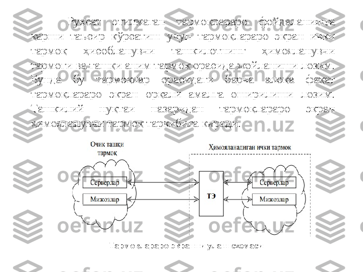 Тармоқлараро экранни улаш схемасиРухсат  этилмаган  тармоқлараро  фойдаланишга 
қарши  таъсир  кўрсатиш  учун  тармоқлараро  экран  ички 
тармоқ  ҳисобланувчи  ташкилотнинг  ҳимояланувчи 
тармоғи ва ташқи аним тармоқ орасида жойланиши лозим. 
Бунда  бу  тармоқлар  орасидаги  барча  алоқа  фақат 
тармоқлараро  экран  орқали  амалга  оширилиши  лозим. 
Ташкилий  нуқтаи  назаридан  тармоқлараро  экран 
ҳимояланувчи тармоқ таркибига киради. 