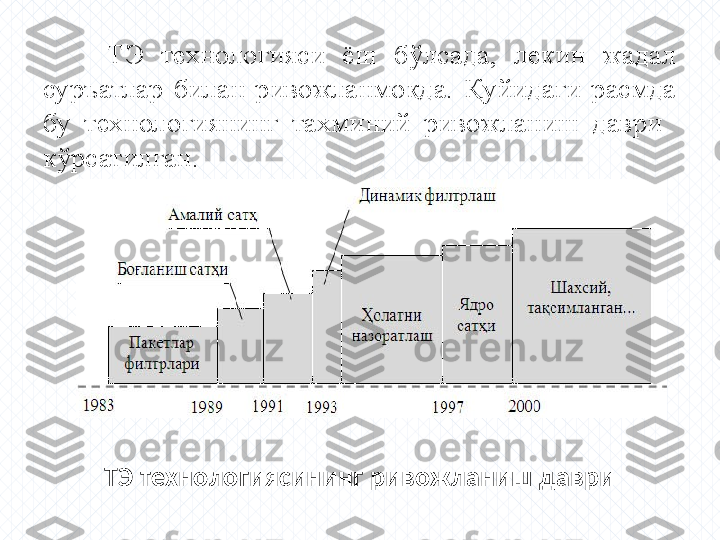 ТЭ  технологияси  ёш  бўлсада,  лекин  жадал 
суръатлар  билан  ривожланмоқда.  Қуйидаги  расмда 
бу  технологиянинг  тахминий  ривожланиш  даври   
кўрсатилган.
 
ТЭ технологиясининг ривожланиш даври 