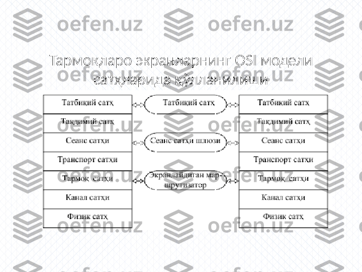 Тармоқларо экранларнинг  OSI  модели 
сатҳларида қўлланилиши 