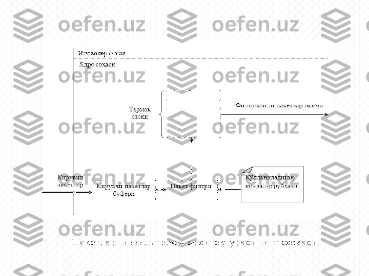 Пакетларни фильтрлаш архитектурасининг схемаси 