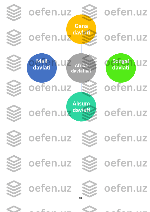 28Afrika 	
davlatlari	
Gana 
davlati	
Songai 
davlati	
Aksum 
davlati	
Mali 	
davlati 