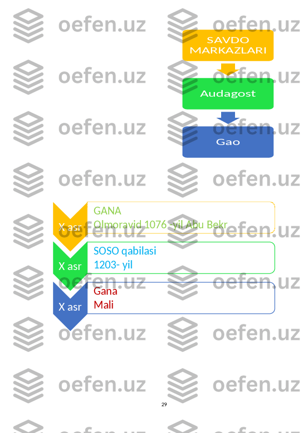 29SAVDO 	
MARKAZLARI	
Audagost	
GaoX asr GANA
Olmoravid 1076 -yil Abu Bekr
X asr SOSO qabilasi
1203- yil
X asr Gana
Mali    