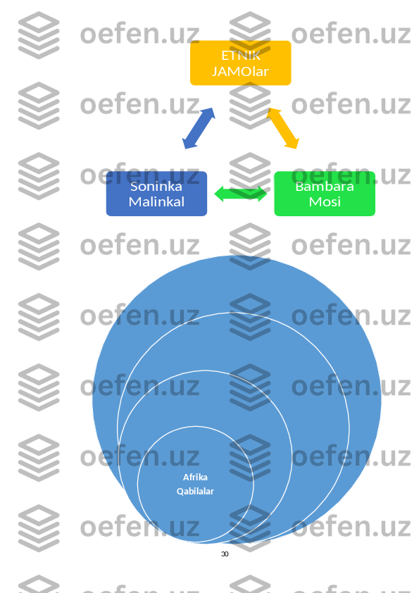 30ETNIK 	
JAMOlar	
Bambara 	
Mosi	
Soninka 
MalinkalFulbe, Dinka, Bongo
Oromo, Hamer, Bambara
Mbuti, Nuba
Afrika
Qabilalar 