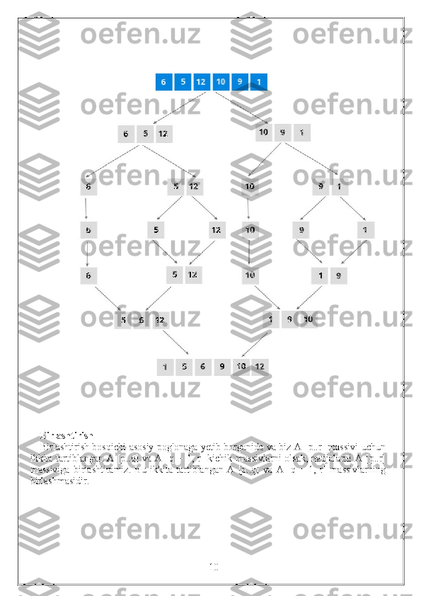  
Birlashtirish
Birlashtirish bosqichi asosiy pog'onaga yetib borganida va biz A [p..r] massivi  uchun
ikkita tartiblangan A  [p..q]  va A [q + 1, r]  kichik massivlarni  olsak,  natijalarni  A  [p..r]
massiviga   birlashtiramiz.   Bu   ikkita   tartiblangan   A   [p..q]   va   A   [q   +   1,   r]   massivlarning
birlashmasidir.
                                       
                                                                 10 