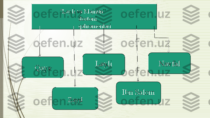 “ Layli   va   Majnun”  
dostoni   
qahramonlari
Layli Nav f al
Qays
Ibn   Salom
Zayd              