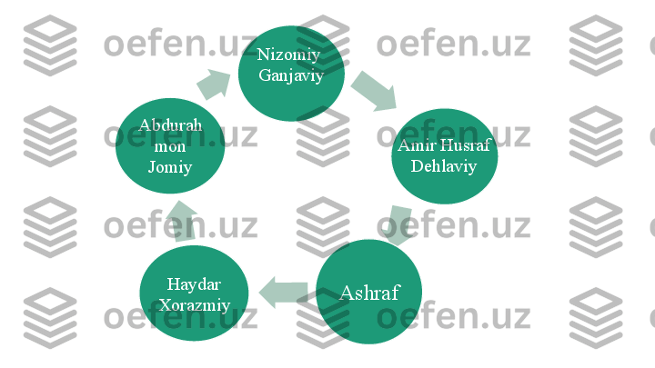 Amir   
Хusrav   
Dehlavi 
 y
AshrafHaydar   
X o raz m iyA b d u rah 
  mon   
Jomiy Nizomi y   
Ganjavi y
Amir Husraf 
Dehlaviy 