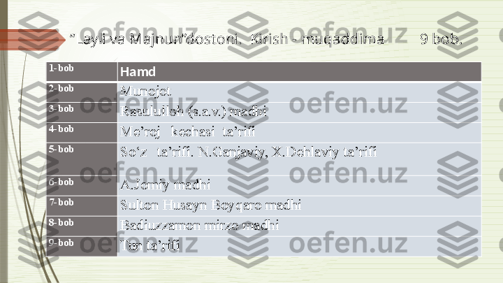 “ Layli   va   Majnun”dostoni.    Kirish   -   muqaddima 9   bob.
1-bob
Hamd
2-bob
Munojot
3-bob
Rasululloh   (s.a.v.)   madhi
4-bob
Me’roj kechasi ta’rifi
5-bob
So‘z ta’rifi.   N.Ganjaviy,   X.Dehlaviy  ta’rifi
6-bob
A.Jomiy   madhi
7-bob
Sulton   Husayn   Boyqaro   madhi
8-bob
Badiuzzamon   mirzo   madhi
9-bob
Tun   ta’rifi              