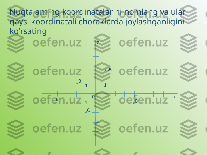 Nuqtalarning koordinatalarini nomlang va ular 
qaysi koordinatali choraklarda joylashganligini 
ko'rsating
xy
10 A
1
-1B
C DE 