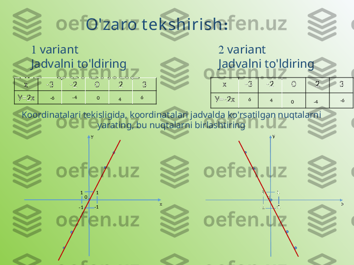 1  variant
Jadvalni to'ldiring O'zaro t ek shirish :
х -3 -2 0 2 3
У=2х
Koordinatalari tekisligida, koordinatalari jadvalda ko'rsatilgan nuqtalarni 
yarating, bu nuqtalarni birlashtiring
0 11
-1 -1 ху-6 -4
0
4 6 2  variant
Jadvalni to'ldiring
х -3 -2 0 2 3
У=-2х          6
4
0 -4 -6 