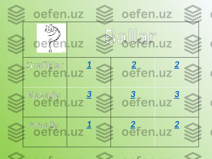 Ballar 
Grafiklar  1   2 2
Nazariy  3 3 3
Amaliy  1 2 2 