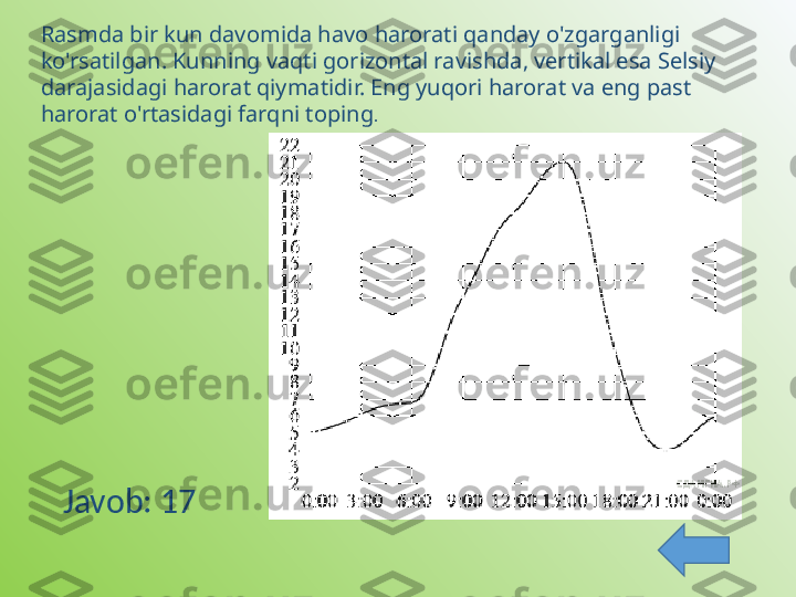 Rasmda bir kun davomida havo harorati qanday o'zgarganligi 
ko'rsatilgan. Kunning vaqti gorizontal ravishda, vertikal esa Selsiy 
darajasidagi harorat qiymatidir. Eng yuqori harorat va eng past 
harorat o'rtasidagi farqni toping .
Javob : 17 