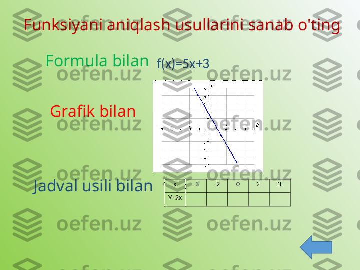 Funksiyani aniqlash usullarini sanab o'ting
Formula bilan
f(x)=5x+3
Grafik bilan
Jadval usili bilan х -3 -2 0 2 3
У=2х 