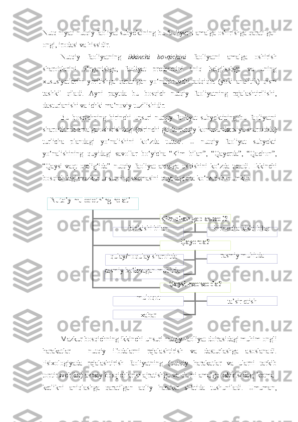   Nutqiy muloqotning holati
Kim bilan gaplashadi?
Qayerda?
Qaysi maqsadda?bir kishi bilan bir necha kishi bilan
    qulay/noqulay sharoitda rasmiy muhitda
rasmiy bo‘lmagan muhitda
muloqot
ta’sir etish
xabarNutq niyati nutqiy faoliyat subyektining bu faoliyatni amalga oshirishga qaratilgan
ongi, irodasi va hissidir. 
Nutqiy   faoliyatning   ikkinchi   bosqichini   faoliyatni   amalga   oshirish
sharoitlarini   o‘rganishga,   faoliyat   predmetini   aniq   belgilashga   va   uning
xususiyatlarini   yoritishga   qaratilgan   yo‘naltiruvchi-tadqiqot   (yoki   analitik)   qism
tashkil   qiladi.   Ayni   paytda   bu   bosqich   nutqiy   faoliyatning   rejalashtirilishi,
dasturlanishi va ichki-ma’noviy tuzilishidir.
Bu   bosqichning   birinchi   unsuri   nutqiy   faoliyat   subyektining   bu   faoliyatni
sharoitlarda amalga oshirishdagi (birinchi galda nutqiy kommunikatsiya sharoitida)
turlicha   plandagi   yo‘nalishini   ko‘zda   tutadi.   U   nutqiy   faoliyat   subyekti
yo‘nalishining   quyidagi   savollar   bo‘yicha   “Kim   bilan”,   “Qayerda”,   “Qachon”,
“Qaysi   vaqt   oralig‘ida”   nutqiy   faoliyat   amalga   oshishini   ko‘zda   tutadi.   Ikkinchi
bosqichdagi mazkur unsurning sxemasini quyidagicha ko‘rsatish mumkin: 
Mazkur bosqichning ikkinchi unsuri nutqiy faoliyat doirasidagi muhim ongli
harakatlar   –   nutqiy   ifodalarni   rejalashtirish   va   dasturlashga   asoslanadi.
Psixologiyada   rejalashtirish   faoliyatning   (nutqiy   harakatlar   va   ularni   tarkib
toptiruvchilar) asosiy bosqichlarini ajratishga va ularni amalga oshirishdagi ketma-
ketlikni   aniqlashga   qaratilgan   aqliy   harakat   sifatida   tushuniladi.   Umuman, 