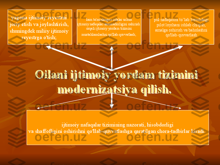 Oilani iOilani i
jtimoiy yordam tizimini jtimoiy yordam tizimini 
modernizatsiya qilish. modernizatsiya qilish. yagona ijtimoiy reyestrni 
joriy etish va joylashtirish, 
shuningdek miliiy ijtimoiy 
reyestrga o'tish;    kam ta'minlangan oilalar uchun 
ijtimoiy nafaqalar samaradorligini oshirish 
orqali ijtimoiy yordam tizimini
  mustahkamlashni qo'llab-quvvatlash;   pul nafaqasini to’lab berishdagi 
pilot loyihani ishlab chiqish, 
amalga oshirish va baholashni 
qo'llab-quvvatlash 
  ijtimoiy nafaqalar tizimining nazorati, hisobdorligi 
va shaffofligini oshirishni qo'llab-quvvatlashga qaratilgan chora-tadbirlar kiradi.  