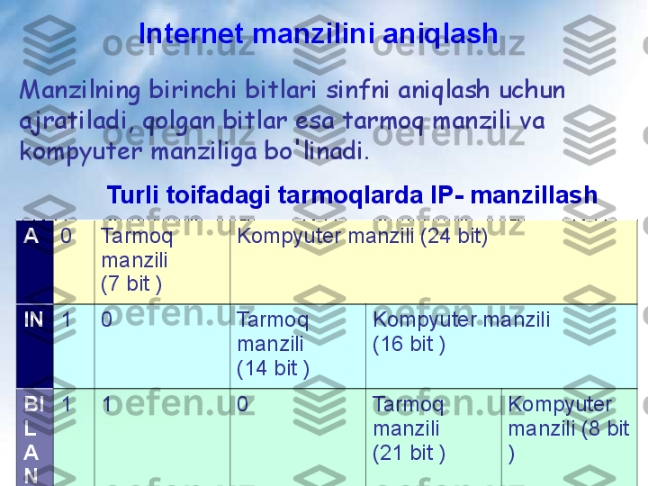 Internet manzilini aniqlash
Manzilning birinchi bitlari sinfni aniqlash uchun 
ajratiladi, qolgan bitlar esa tarmoq manzili va 
kompyuter manziliga bo'linadi.
Turli toifadagi tarmoqlarda IP- manzillash
A 0 Tarmoq 
manzili  
(7 bit  ) Kompyuter manzili  (24 bit)
IN 1 0 Tarmoq 
manzili  
(14 bit  ) Kompyuter manzili
(16 bit  )
BI
L
A
N 1 1 0 Tarmoq 
manzili
(21 bit  ) Kompyuter 
manzili  (8 bit 
) 