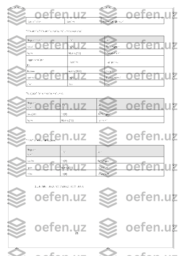 21Date_of_birth Datetime Xodim tug’ilgan kuni
“O’quvchilar” o’quvchilar haqida ma’lumotlar saqlanadi
Maydon nomi Tipi Izoh
Id pupil int(3) Kalit maydon
Name Varchar(45) O’quvchi ismi
Tayyorlanadigan
yu  Datetime Tugilgan ku
Adresss varchar(255) manzili
Idschool int(3) Maktab nomeri
Jinsi Bool Jinsi
“Subjects” fanlar haqida ma’lumot
Maydon
nomi Tipi Izoh
Id subject int(2) Kalit maydon
Name Varchar(45) Fan nomi
“Price” to’lovlar haqida jadval
Maydon
nomi Tipi Izoh
Idprice int(3) Kalit maydon
Type varchar(55) To’lov turi
Price Int(8) To’lov narxi
3. JADVALLARNING O’ZARO BOG’LANISHI 