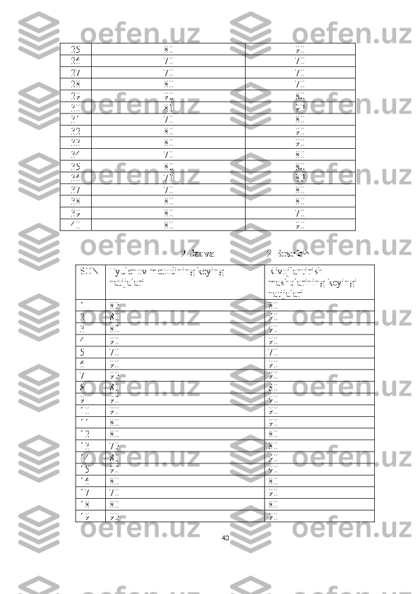 25 80 90
26 70 70
27 70 70
28 80 70
29 90 80
30 80 90
31 70 80
32 80 90
33 80 90
34 70 80
35 80 80
36 70 80
37 70 80
38 80 80
39 80 70
40 80 90
                                        2-Jadval                    2-Bosqich
SON Tyulenov metodining keying 
natijalari Rivojlantirish 
mashqlarining keyingi 
natijalari
1 80 80
2 80 90
3 80 90
4 90 90
5 70 70
6 90 90
7 90 90
8 80 80
9 90 90
10 90 90
11 80 90
12 80 80
13 70 80
14 80 90
15 90 90
16 80 80
17 70 90
18 80 80
19 90 90
43 