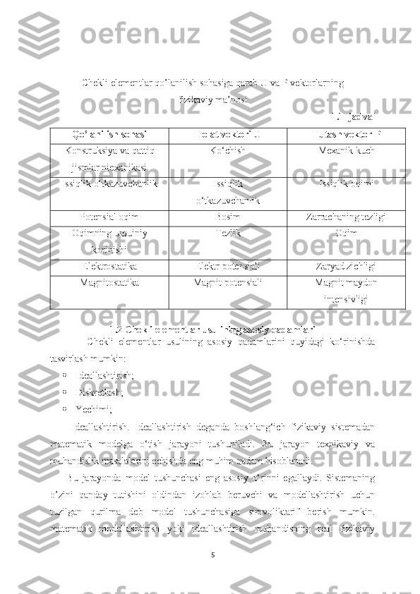 Chekli elementlar qo’lanilish sohasiga qarab  U  va  P  vektorlarning
fizikaviy ma’nosi
1. 1 – jadval
Qo ’ lanilish   sohasi Holat   vektori   U Tutash   vektor   P
Konstruksiya va qattiq
jismlar niexanikasi Ko‘chish Mexanik   kuch
Issiqlik   o‘tkazuvchanlik Issiqlik
o‘tkazuvchanlik Issiqlik oqimi
Potensial oqim Bosim Zarrachaning tezligi
Oqimning umuiniy
korinishi Tezlik Oqim
Elektrostatika Elektr potensiali Zaryad zichligi
Magnitostatika Magnit potensiali Magnit maydon
intensivligi
 
1.2  Chekli elementlar usulining asosiy qadamlari
              Chekli   elementlar   usulining   asosiy   qadamlarini   quyidagi   ko‘rinishda
tasvirlash mumkin:
 Ideallashtirish;
 Diskretlash;
 Yechimi;
        Ideallashtirish.   Ideallashtirish   deganda   boshlang‘ich   fizikaviy   sistemadan
matematik   modelga   o‘tish   jarayoni   tushuniladi.   Bu   jarayon   texnikaviy   va
muhandislik masalalarini echishda eng muhim qadam hisoblanadi.
        Bu   jarayonda   model   tushunchasi   eng   asosiy   o‘rinni   egallaydi.   Sistemaning
o’zini   qanday   tutishini   oldindan   izohlab   beruvchi   va   modellashtirish   uchun
tuzilgan   qurilma   deb   model   tushunchasiga   simvoliktarif   berish   mumkin.
matematik   modellashtirish   yoki   ideallashtirish   muhandisning   real   fizikaviy
5 