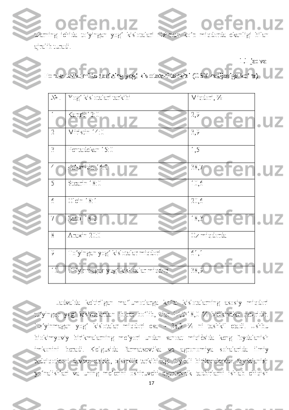 ularning   ichida   to yingan   yog   kislotalari   nisbatan   ko pʻ ʻ ʻ   miqdorda   ekanligi   bilan
ajralib turadi.  
1.1- jadval
Ferula turkumi turlarining yog  kislotalari tarkibi (GSX natijasiga ko ra) 	
ʻ ʻ
№   . Yog  kislotalari tarkibi	
ʻ Miqdori, %
1 Kapril 12:0 2,9
2 Miristin 14:0 3,9
3 Pentadekan 15:0 1,5
4 Palьmitin 16:0 38,7
5 Stearin 18:0 10,6
6 Olein 18:1 20,6
7 Linol 18:2 18,3
8 Аraxin 20:0 Oz miqdorda
9 To yingan yog  kislotalar miqdori
ʻ ʻ 61,1
10 To yinmagan yog  kislotalar miqdori
ʻ ʻ 38,9
  Jadvalda   keltirilgan   ma lumotlarga   ko ra   kislotalarning   asosiy   miqdori	
ʼ ʻ
to yingan   yog   kislotalardan   iborat   bo lib,   ular   10,0-18,0   %   birikmalar   qatoridir.	
ʻ ʻ ʻ
To yinmagan   yog   kislotalar   miqdori   esa   –   38,9   %   ni   tashkil   etadi.   Ushbu
ʻ ʻ
biokimyoviy   birikmalarning   me yori   undan   sanoat   miqi	
ѐOsida   keng   foydalanish	ʼ
imkonini   beradi.   Kelgusida   farmatsevtika   va   agronomiya   sohalarida   ilmiy
tadqiqotlarni   davom   ettirib,   o simlik   tarkibidagi   foydali   birikmalardan   foydalanish	
ʻ
yo nalishlari   va   uning   me
ѐOrini   oshiruvchi   agrotexnik   tadbirlarni   ishlab   chiqish	ʻ ʼ
17 