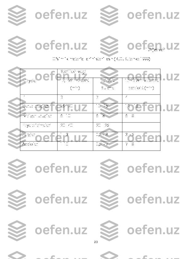 1.2-jadval
O simlik materiallarini sterillash (R.G.Butenko 1999)ʻ
23 Obyekt  Sterillash vaqti
0,1 % li Diatsid
(min) 0,1 % li
Sulema 10-12 % li vodorod
peroksid (min)
 1  2  3  4
Quruq urug lar	
ʻ  15 - 20  10 - 15  12 – 15
Ivitilgan urug lar	
ʻ  6 - 10  6 – 8  6 – 8
Poya to qimalari	
ʻ  20 - 40  20 – 25  -
Barglar  1 - 3  0,5 – 3  3 – 5
Apekslar  1-10  0,5 – 7  7 – 8 