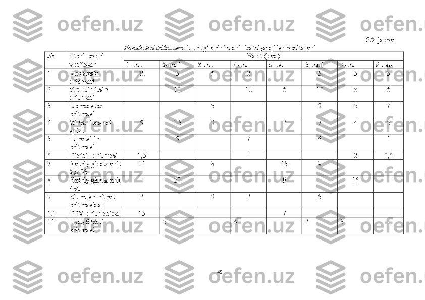 3.2-jadval
Ferula tadshikorum  P. urug larini sterillizatsiya qilish vositalariʻ
№ Sterillovchi 
vositalar Vaqt (daq)
1-usul 2-usul 3-usul 4-usul 5-usul 6-usul 7-usul 8-usul
1 krezaksin 
eritmasi 30 5 6 2 - 5 5 5
2 streptimitsin 
eritmasi - 10 - 10 6 10 8 6
3 Domeostoz 
eritmasi - - 5 - - 2 2 7
4 70 % li etanol 
spirt 5 1,5 2 - 3 7 4 2
5 Furatsilin 
eritmasi - 5 - 7 - 4 - 1
6 Diatsid eritmasi 1,5 - - 1 - - 2 0,6
7 Natriy gipoxlarit
2,5 % 11 - 8 - 15 9 - -
8 Natriy gipoxlarit
4% - 20 - - 9 - 16 -
9 Kumush nitrat 
eritmasida 3 - 2 3 - 5 - -
10 PPM eritmasida 15 - - - 7 - - -
11 H
2 O
2  6 % li 
eritmasi - 2 - 4 - 3 3 -
45 