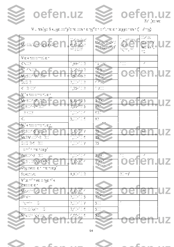 3.4-jadval
Murasige-Skuga bo yicha boshlang ich eritmalar tayyorlash (1L/mg)ʻ ʻ
Moddalarning tarkibi Oziqadagi 
moddalar 
miqdori Oziqa muhiti
miqdori mg/l 1L eritma 
oziqa 
hajm, ml Oziqa 
muhitini
saqlash,  
°С
Makroelemetlar
КNO3  1,88·10-2  19 000 100  +4
NH4NO3  2,06·10-2  16 500
MgSO4·7H2O  1,50·10-3  3 700
CaCI2  3,00·10-3  4 400
KH2PO4  1,25·10-3  1 700
Mikroelementlar
MnSO4·7H2O  9,99·10-5  2 230 10  +4
ZnSO4·7H2O  2,99·10-5  860
H3BO3  1,00·10-4  620
KJ  5,00·10-6  83
Mikroelementlar
CuSO4·5H2O  1,00·10-7  25 1  +4
Na2MoO4·2H2O  1,00·10-6  250
CoCI2·6H2O  1,00·10-7  25
Temir manbayi
FeSO4·7H2O  1,00·10-4  2 780 10  +4
Na2EDTA·2H2O  1,00·10-4  3 730 
  Uglevodlar manbayi
Saxaroza   8,80·10-2  -  30  m / l   -
Vitamin va organik 
moddalar
Mezoinozit 4,90·10-4  10 000 10 -20
Glisin 3,00·10-5  200 
Tiamin -HCI  3,00·10-7  500 1
Pirodoksin -HCI  2,40·10-6  500
Nikotin kislota 4,66·10-6  500 
54 