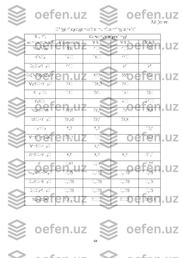   3.5-jadval
O rganilayotgan oziqa muhitlarning tarkibiʻ
Muhit
komponentlari Konsentratsiyasi mg/l
MS-nazorat MS-1 MS-2 MS-3 
NH
4 NO
3 1650 400 400 400
KNO
3 1900 1800 440 -
CaCl
2 · 2 H
2 O 440 - 94 96
Ca (NO
3 )
2 ·4H
2 O - 832 556 600
MgSO
4 ·7H
2 O 370 128,2 370 -
KH
2 PO
4 170 270 190 250
K
2 SO
4   - - 900 1400
Na
2 EDTA 37,3 37,3 37 36,8
Fe SO
4 ·7H
2 O 27,95 27,4 27,8 -
H
3 BO
3 6,2 6,2 - 12,4
MnSO
4 · 4 H
2 O 22,3 10 - 22,3
MnSO
4 ·H
2 O - 7,4 - -
ZnSO
4 ·7H
2 O 8,6 8,3 8,3 21,1
KI 0,83 0,08 - 1,66
Na
2 Mo
4 · 2 H
2 O 0,25 0,025 0,025 0,05
CuSO
4 · 5 H
2 O 0,025 0,025 0,025 0,05
CoCl
2 · 6 H
2 O 0,025 0,025 0,025 0,05
Saxaroza 30000 30000 20000 27000
58 