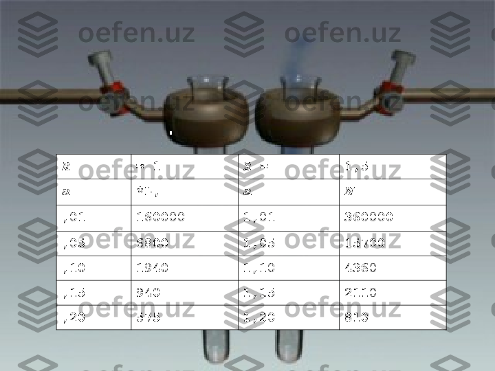 R = 1 R = 1,5
a *L, a N
,01 160000 1,01 360000
,05 6800 1,05 15700
,10 1940 1,10 4360
,15 940 1,15 2110
,20 575 1,20 810 