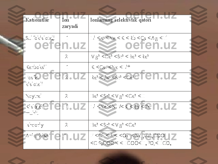 Kationitlar Ion 
zaryadi lonlarning selektivlik qatori
Sulfokislotali + 1 Li +
<H +
<Na +
<K +
<Rb +
<Cs +
<Ag +
<Tl +
+2 Mg 2+
<Ca 2+
<Sr 2+
<Ba 2+
<Ra 2+
Karboksil + 1 K +
<Cs+<Na +
<Li*
Fosfat 
kislotali +2 Ra 2+
<Ba :+
<Sr 2+
<Ca 2+
Neytral +2 Ba 2+
<Sr 2+
<Mg 2+
<Ca 2+
<H +
Kislotali 
muhit + 1 Li +
<Na +
<NH/<K +
<Rb +
<Cs +
Ishqoriy +2 Ba 2+
<Sr 2+
<Mg 2+
<Ca 2+
Anionitlar -1 F <C1 <Br<I<OH <NH
2 CH
2 COO 
<CH,COO < <HCOO<H,PO
4 <HCO, 