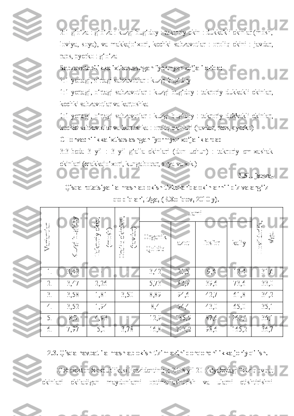 2:1-g‘o‘za : g‘o‘za : kuzgi bug‘doy : takroriy ekin : dukkakli ekinlar (mosh,
loviya,   soya),   va   makkajo‘xori,   kechki   sabzavotlar   :   oroliq   ekini   :   javdar,
raps, pyerko : g‘o‘za
Sabzavotchilikka ixtisoslashgan fyermyer xo‘jalilarida:
1:1-yertagi, o‘rtagi sabzavotlar : kuzgi bug‘doy
1:1-yertagi,  o‘rtagi  sabzavotlar  :   kuzgi  bug‘doy :   takroriy dukkakli   ekinlar,
kechki sabzavotlar va kartoshka
1:1-yertagi,  o‘rtagi  sabzavotlar  :   kuzgi  bug‘doy :   takroriy dukkakli   ekinlar,
kechki sabzavotlar va kartoshka : oraliq ekinlari (javdar, raps, pyerko)
  CHorvachilikka ixtisoslashgan fyermyer xo‘jaliklarda:
3:3-beda   3   yil   :   3   yil   g‘alla   ekinlari   (don   uchun)   :   takroriy   em-xashak
ekinlari (makkajo‘xori, kungaboqar, soya va x.k.)
1.51.-jadval
Qisqa rotatsiyali almashlab ekish tizimlarida ekinlarni ildiz va ang‘iz
qoldiqlari, t/ga, (B.Xoliqov, 2010 y).V
ariantlar	
K
uzgi bug‘doy	
Takroriy ekin,	
(m
osh)	
Oraliq ekinlari,	
(javdar)
Jami	
H
osildorlik,	
s/ga.
Organik
Qoldiq azot fosfor kaliy
1. 3,42 - - 3,42 21,5 9,6 12.4 31,6
2. 3,47 2,26 - 5,73 83,9 39,6 73,6 33,0
3. 3,58 1,81 3,50 8,89 94,6 42,7 61,8 34,2
4. 3,52 1,94 - 8,4 94,4 43,0 65,0 35,1
5. 8,0 4,93 - 12,9 185,9 87,6 162,1 36,1
6. 7,97 5,0 3,78 16,8 213,2 98,6 165,2 36,7
2.3.   Qisqa navbatli almashlab ekish tizimlarini dehqonchilikka joriy qilish.
O‘zbekiston Respublikasi Prezidentining 2008 yil 20 oktyabrdagi “Oziq ovqat
ekinlari   ekiladigan   maydonlarni   optimallashtirish   va   ularni   etishtirishni 